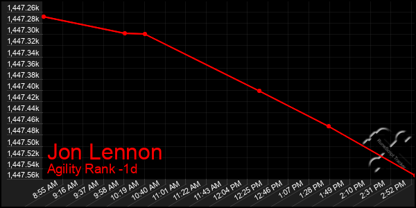 Last 24 Hours Graph of Jon Lennon