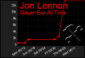 Total Graph of Jon Lennon
