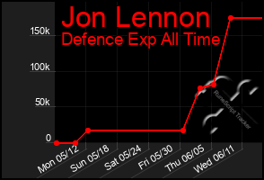 Total Graph of Jon Lennon