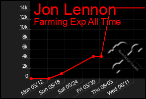 Total Graph of Jon Lennon