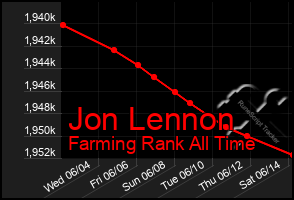 Total Graph of Jon Lennon