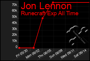 Total Graph of Jon Lennon