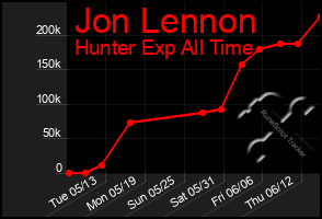 Total Graph of Jon Lennon