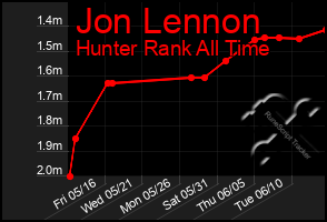 Total Graph of Jon Lennon