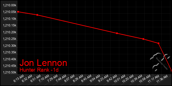 Last 24 Hours Graph of Jon Lennon
