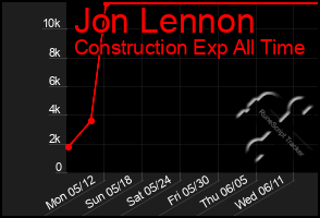 Total Graph of Jon Lennon