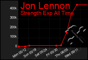 Total Graph of Jon Lennon
