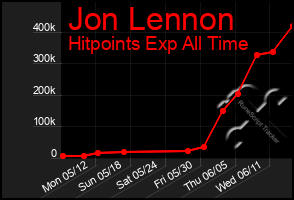 Total Graph of Jon Lennon