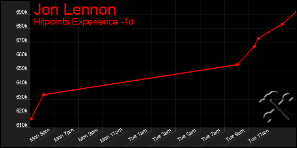 Last 24 Hours Graph of Jon Lennon