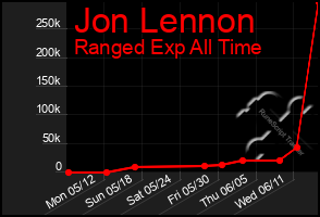 Total Graph of Jon Lennon