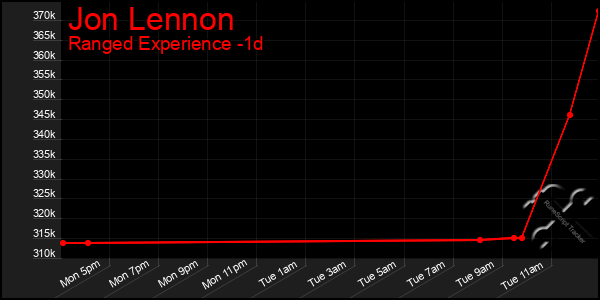 Last 24 Hours Graph of Jon Lennon