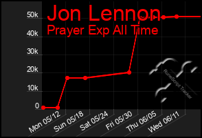 Total Graph of Jon Lennon