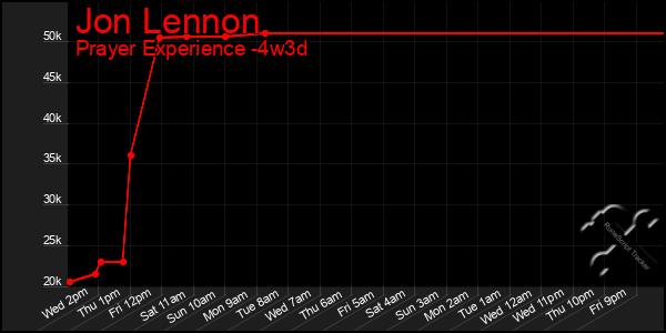 Last 31 Days Graph of Jon Lennon