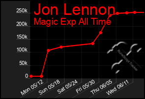 Total Graph of Jon Lennon