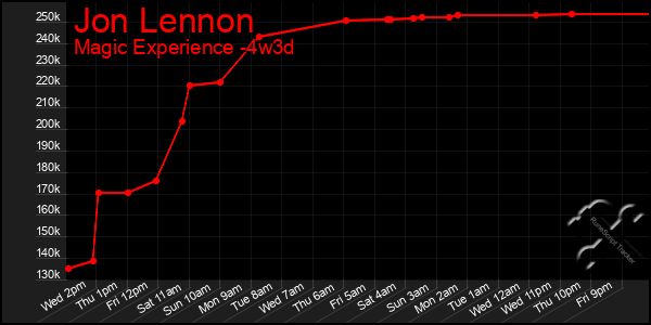 Last 31 Days Graph of Jon Lennon