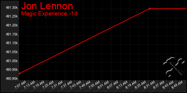 Last 24 Hours Graph of Jon Lennon