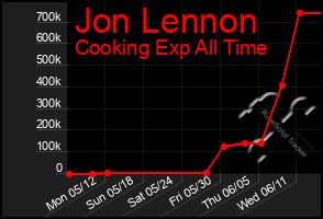 Total Graph of Jon Lennon