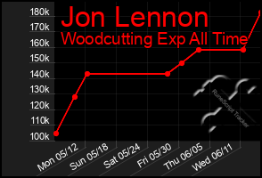 Total Graph of Jon Lennon