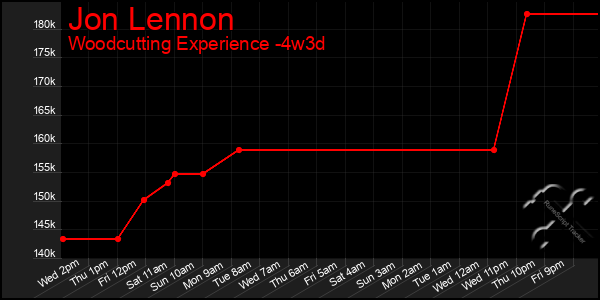 Last 31 Days Graph of Jon Lennon