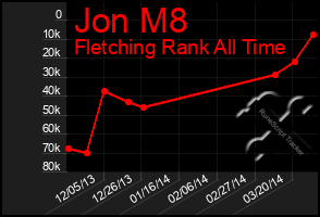 Total Graph of Jon M8