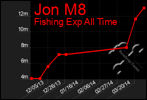 Total Graph of Jon M8