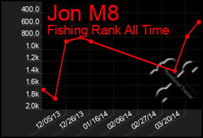 Total Graph of Jon M8