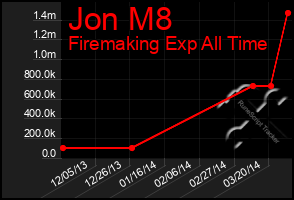 Total Graph of Jon M8