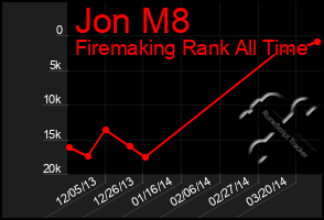 Total Graph of Jon M8