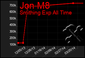 Total Graph of Jon M8