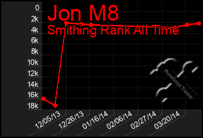 Total Graph of Jon M8