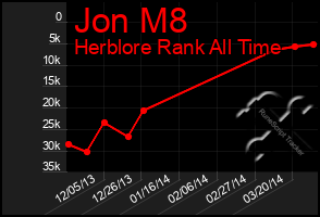 Total Graph of Jon M8