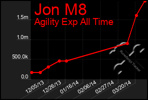 Total Graph of Jon M8