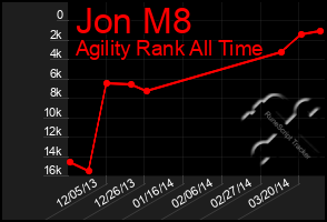 Total Graph of Jon M8