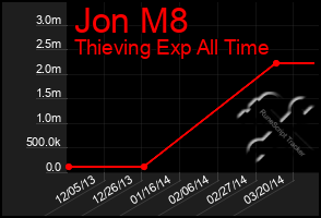 Total Graph of Jon M8