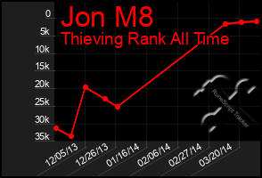 Total Graph of Jon M8