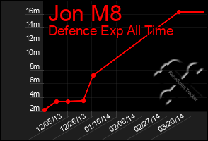 Total Graph of Jon M8