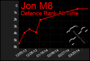 Total Graph of Jon M8