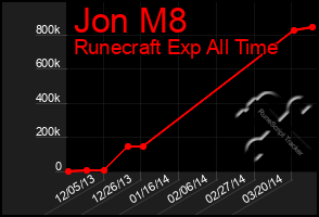 Total Graph of Jon M8