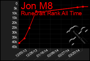 Total Graph of Jon M8