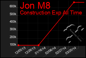 Total Graph of Jon M8