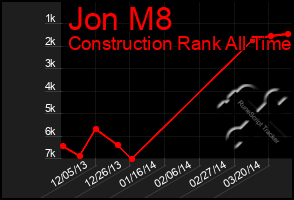 Total Graph of Jon M8