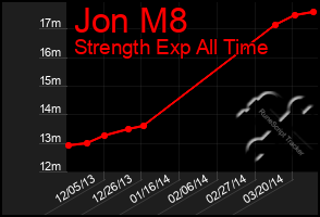 Total Graph of Jon M8