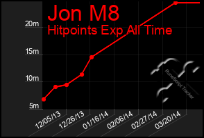 Total Graph of Jon M8