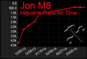 Total Graph of Jon M8