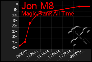 Total Graph of Jon M8