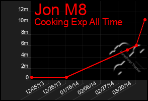 Total Graph of Jon M8