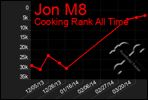 Total Graph of Jon M8