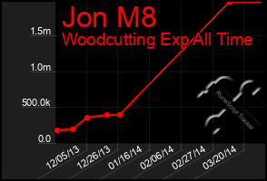 Total Graph of Jon M8