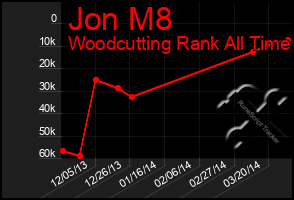 Total Graph of Jon M8