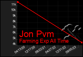 Total Graph of Jon Pvm